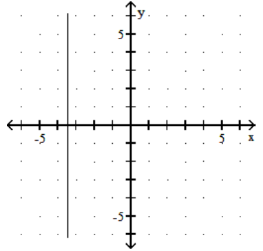 <strong>Graph. - 2 y=7 </strong> A) B) C) D)