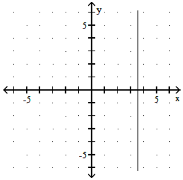 <strong>Graph. - 2 y=7 </strong> A) B) C) D)