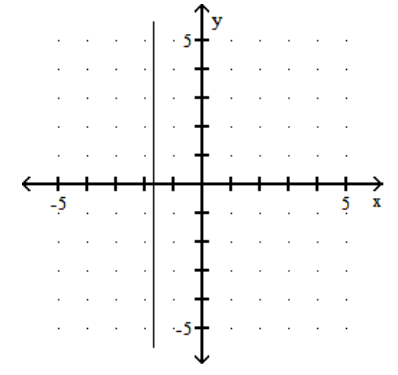  Graph. - -3 x=-5    A)    B)    C)    D)    