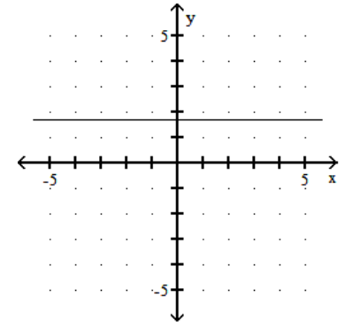  Graph. - -3 x=-5    A)    B)    C)    D)    