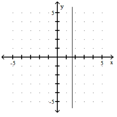  Graph. - -3 x=-5    A)    B)    C)    D)    