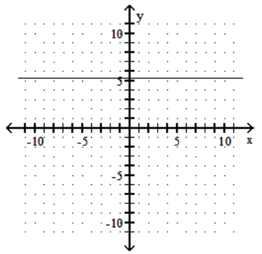  Graph. - -4 x+21=0    A)    B)    C)    D)    