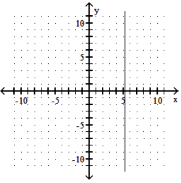  Graph. - -4 x+21=0    A)    B)    C)    D)    