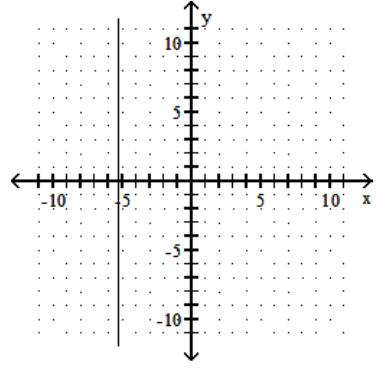  Graph. - -4 x+21=0    A)    B)    C)    D)    
