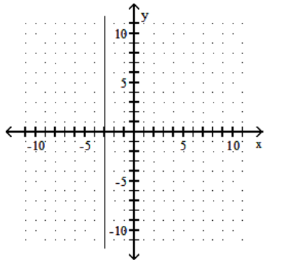  Write an equation for the graph. -  A)   x=-3  B)   y=-3  C)   y=x-3  D)   y=x-6