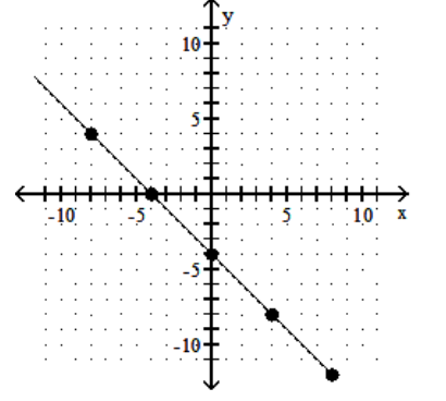Find the slope of the line. -  A)  -4 B)  -1 C)  1 D)  4