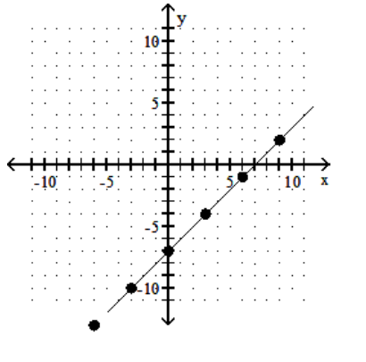 Find the slope of the line. -  A)  -7 B)  1 C)  -1 D)  7