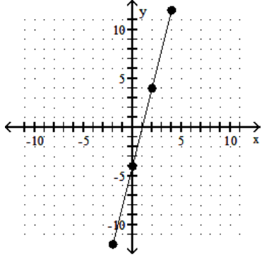  Find the slope of the line. -  A)  4 B)   -\frac{1}{4}  C)   \frac{1}{4}  D)  -4 
