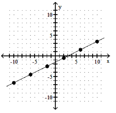  Find the slope of the line. -  A)   -\frac{1}{2}  B)   \frac{1}{2}  C)  -2 D)  2 