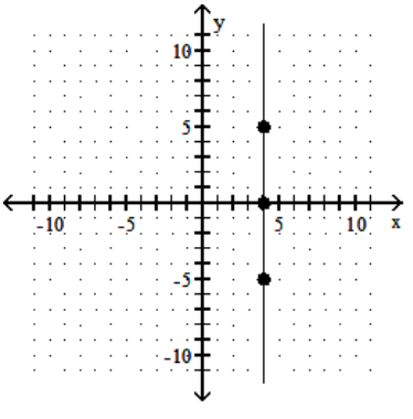  Find the slope of the line. -  A)  Undefined B)  4 C)  0 D)   \frac{3}{2}