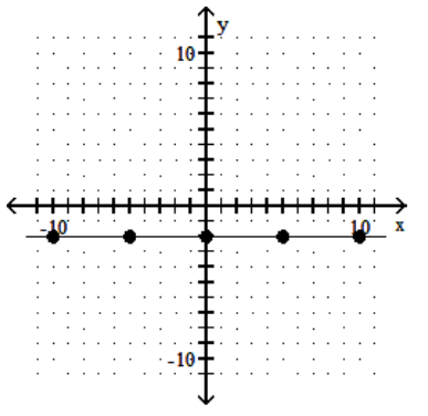  Find the slope of the line. -  A)   \frac{7}{-4}  B)  0 C)  -2 D)  Undefined 