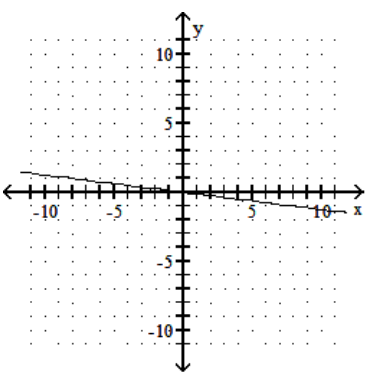  Graph the line containing the given pair of points and find the slope. - (1,8) (0,0)     A)   -\frac{1}{8}    B)   \frac{1}{8}    C) 8   D)  -8   