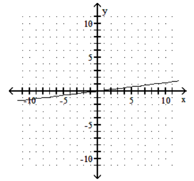  Graph the line containing the given pair of points and find the slope. - (1,8) (0,0)     A)   -\frac{1}{8}    B)   \frac{1}{8}    C) 8   D)  -8   