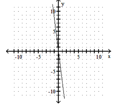  Graph the line containing the given pair of points and find the slope. - (1,8) (0,0)     A)   -\frac{1}{8}    B)   \frac{1}{8}    C) 8   D)  -8   