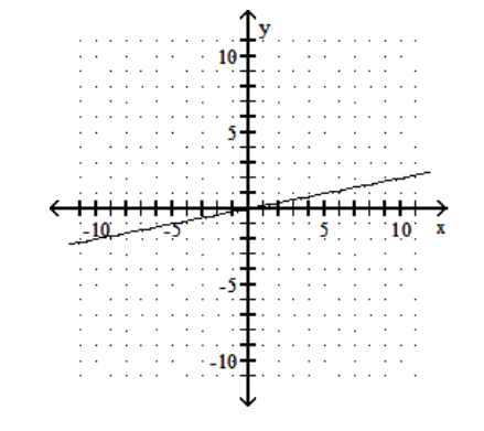  Graph the line containing the given pair of points and find the slope. - (2,-10) (-1,5)     A)  -5    B)  -\frac{1}{5}     C)  \frac{1}{5}     D) 5   