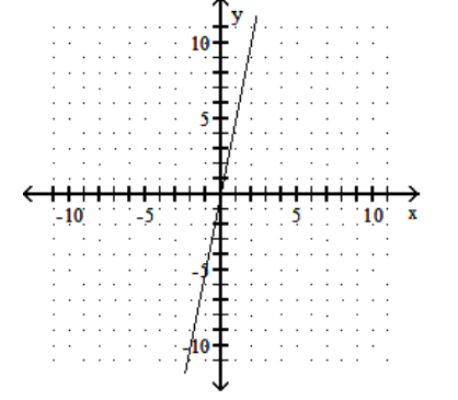  Graph the line containing the given pair of points and find the slope. - (2,-10) (-1,5)     A)  -5    B)  -\frac{1}{5}     C)  \frac{1}{5}     D) 5   