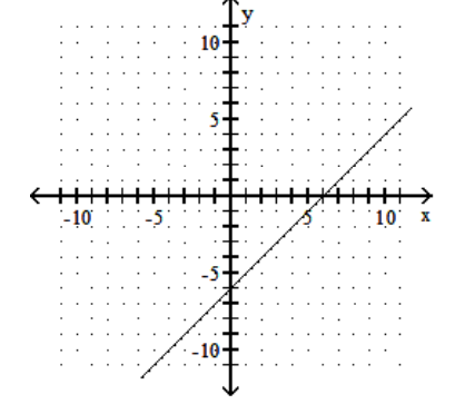  Graph the line containing the given pair of points and find the slope. - (3,6) (-4,6)     A)  0    B)  0   C)  1   D)  1   