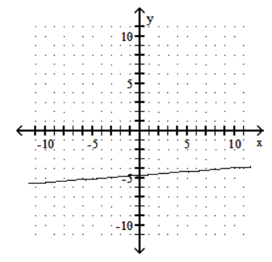  Graph the line containing the given pair of points and find the slope. - (-4,-5) (9,-4)     A)   -\frac{1}{13}     B)   \frac{1}{13}     C)  13   D)  -13   