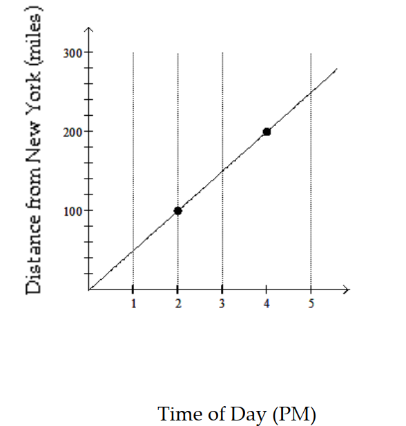 Solve the problem. -The following graph shows data for a recent train ride from New York to Toronto. Find the rate of change of the distance from New York with respect to time, in miles per hour.   A)  50 miles per hour B)  40 miles per hour C)  100 miles per hour D)  55 miles per hour