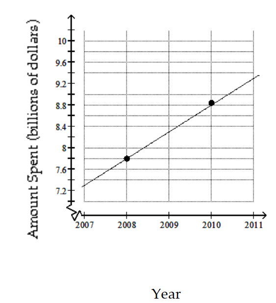  Solve the problem. -Data regarding the amount spent by a government department is represented in the following graph. Find the rate of change of the amount spent with respect to time, in billions per year.   A)  Increase of  \$ 0.13  billion per year B)  Decrease of  \$ 0.33  billion per year C)  Decrease of  \$ 0.23  billion per year D)  Increase of  \$ 0.23  billion per year 