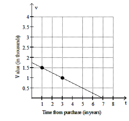  Solve the problem. -The value of a particular computer system is represented in the following graph. Find the rate of change of the value of the computer system with respect to time, in dollars per year.   A)   -\$ 500  per year B)   -\$ 250  per year C)   -\$ 750  per year D)   -\$ 1000  per year 