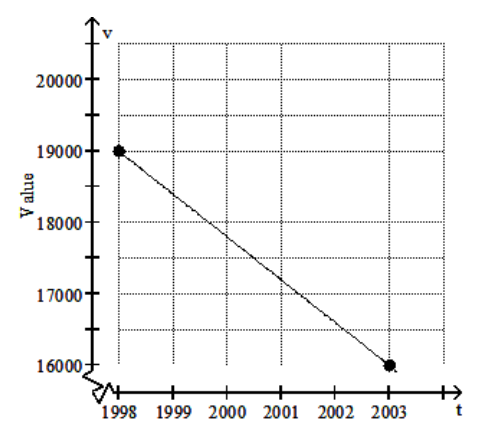  Solve the problem. -The value of a particular car is represented in the following graph. Find the rate of change of the value of the car with respect to time, in dollars per year.   A)   -\$ 400  per year B)   -\$ 650  per year C)   -\$ 500  per year D)   -\$ 600  per year 