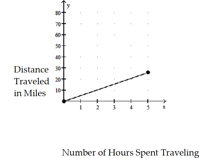 Solve the problem. -Find the rate of change. Use appropriate units.   Number of Hours Spent Traveling A)  0.2 miles per hour B)  3.2 miles per hour C)  0.3 miles per hour D)  5.2 miles per hour