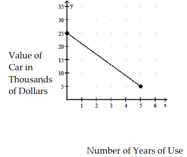  Solve the problem. -Find the rate of change. Use appropriate units.   A)   -\$ 4.00  thousand per year B)   \$ 4.00  thousand per year C)   \$ 5.00  thousand per year D)   -\$ 5.00  thousand per year 