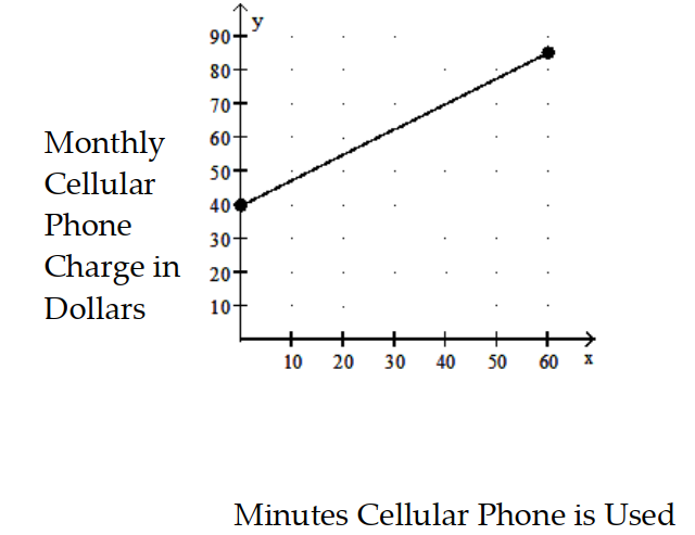  Solve the problem. -Find the rate of change. Use appropriate units.   A)   \$ 0.24  per minute B)   \$ 2.63  per minute C)   \$ 1.33  per minute D)   \$ 0.75  per minute 