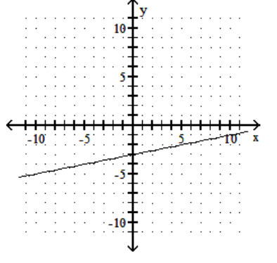  Draw a line that has the given slope and y-intercept. -Slope  \frac{1}{5} ; y -intercept  (0,3)     A)    B)    C)    D)    