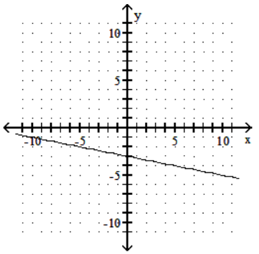  Draw a line that has the given slope and y-intercept. -Slope  \frac{1}{5} ; y -intercept  (0,3)     A)    B)    C)    D)    