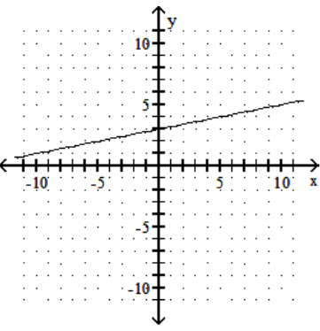  Draw a line that has the given slope and y-intercept. -Slope  \frac{1}{5} ; y -intercept  (0,3)     A)    B)    C)    D)    