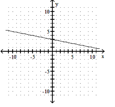  Draw a line that has the given slope and y-intercept. -Slope  \frac{1}{5} ; y -intercept  (0,3)     A)    B)    C)    D)    