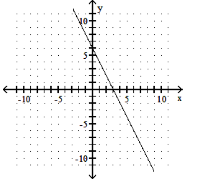  Draw a line that has the given slope and y-intercept. -Slope - 2; y-intercept  (0,6)     A)    B)    C)    D)    