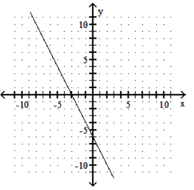  Draw a line that has the given slope and y-intercept. -Slope - 2; y-intercept  (0,6)     A)    B)    C)    D)    