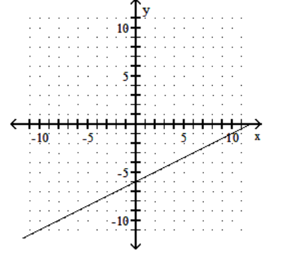  Draw a line that has the given slope and y-intercept. -Slope - 2; y-intercept  (0,6)     A)    B)    C)    D)    