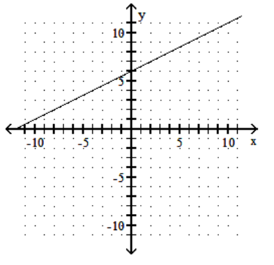  Draw a line that has the given slope and y-intercept. -Slope - 2; y-intercept  (0,6)     A)    B)    C)    D)    