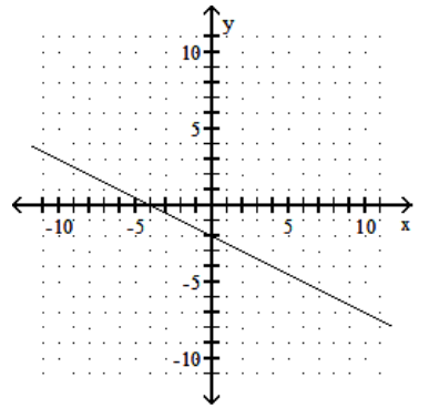  Draw a line that has the given slope and y-intercept. -Slope  -\frac{1}{2} ; y -intercept  (0,2)     A)    B)    C)    D)    