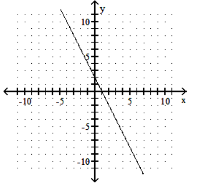  Draw a line that has the given slope and y-intercept. -Slope  -\frac{1}{2} ; y -intercept  (0,2)     A)    B)    C)    D)    