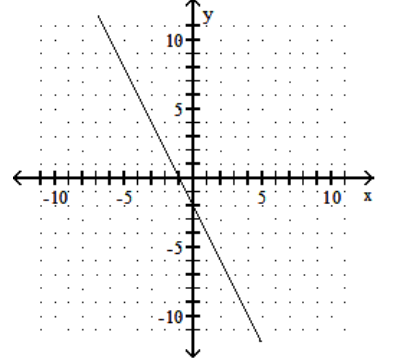  Draw a line that has the given slope and y-intercept. -Slope  -\frac{1}{2} ; y -intercept  (0,2)     A)    B)    C)    D)    