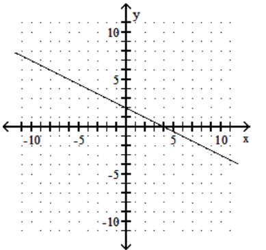  Draw a line that has the given slope and y-intercept. -Slope  -\frac{1}{2} ; y -intercept  (0,2)     A)    B)    C)    D)    
