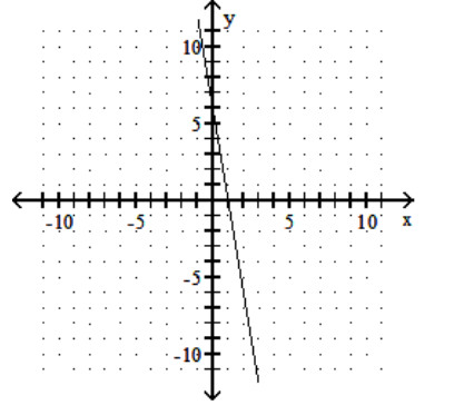  Draw a line that has the given slope and y-intercept. -Slope  -\frac{1}{6} ; y -intercept  (0,6)     A)    B)    C)    D)    