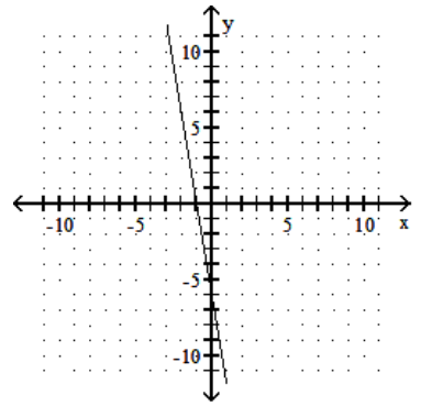  Draw a line that has the given slope and y-intercept. -Slope  -\frac{1}{6} ; y -intercept  (0,6)     A)    B)    C)    D)    