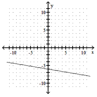  Draw a line that has the given slope and y-intercept. -Slope  -\frac{1}{6} ; y -intercept  (0,6)     A)    B)    C)    D)    
