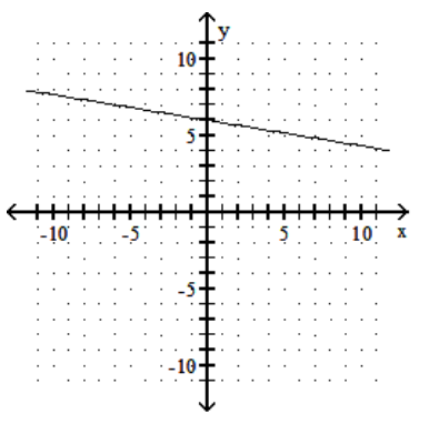 Draw a line that has the given slope and y-intercept. -Slope  -\frac{1}{6} ; y -intercept  (0,6)     A)    B)    C)    D)    