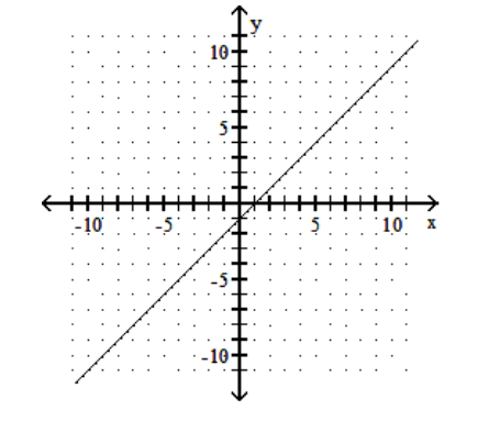  Graph using the slope and the y-intercept. - x+y=-1    A)     B)    C)    D)    