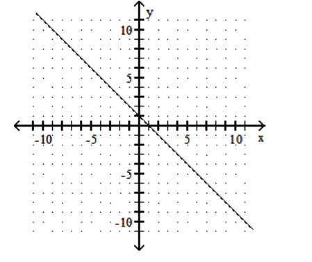 Graph using the slope and the y-intercept. - x+y=-1    A)     B)    C)    D)    