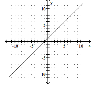  Graph using the slope and the y-intercept. - x+y=-1    A)     B)    C)    D)    