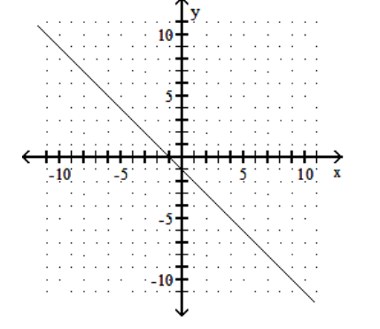  Graph using the slope and the y-intercept. - x+y=-1    A)     B)    C)    D)    