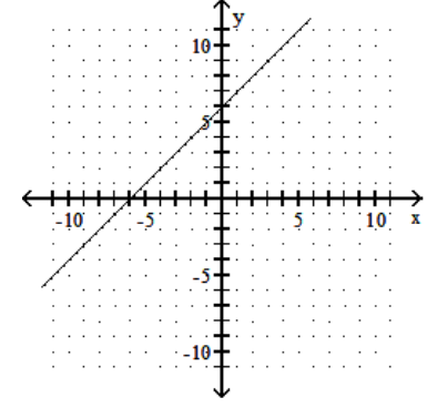  Graph using the slope and the y-intercept. - y=x-6    A)     B)     C)     D)    